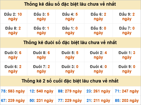Đầu, đuôi GĐB lâu chưa về Đầu, đuôi GĐB lâu chưa về