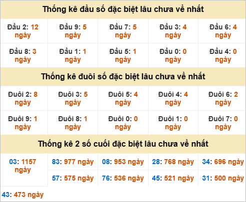 Đầu, đuôi GĐB miền Trung chủ nhật lâu chưa về Đầu, đuôi GĐB miền Trung chủ nhật lâu chưa về