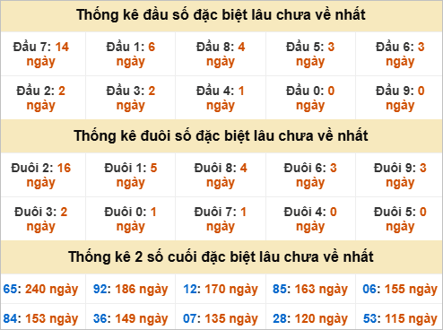 Đầu, đuôi GĐB lâu về Đầu, đuôi GĐB lâu về