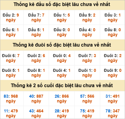 Đầu, đuôi GĐB miền Trung chủ nhật lâu chưa về
