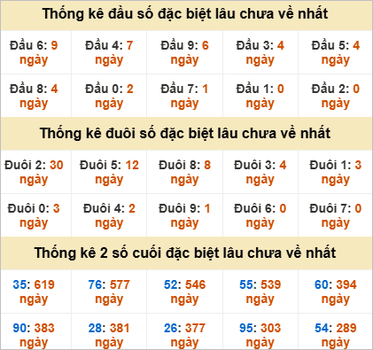 Đầu, đuôi GĐB miền Trung thứ 2 lâu chưa về