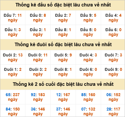 Đầu, đuôi GĐB thứ 3 lâu chưa về
