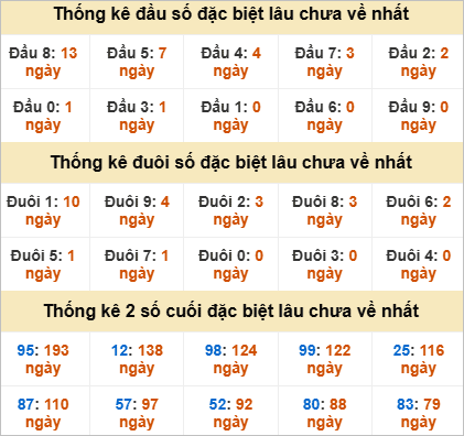 Đầu, đuôi giải đặc biệt lâu về nhất