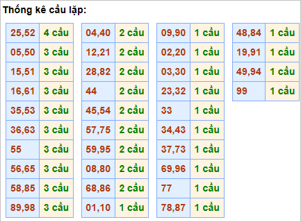 Bảng thống kê cầu lặp hôm nay