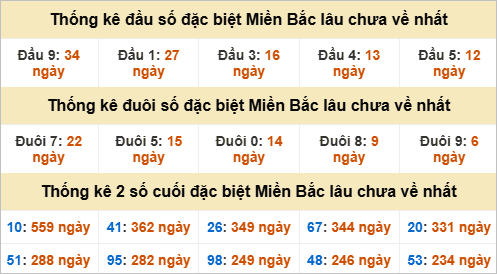 Thống kê đầu, đuôi giải đặc biệt lâu chưa về Thống kê đầu, đuôi giải đặc biệt lâu chưa về