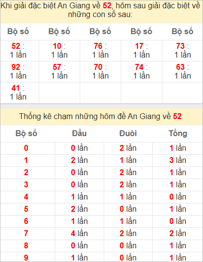 Thống kê giải đặc biệt An Giang bữa sau