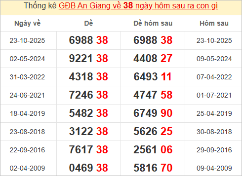 Thống kê giải đặc biệt An Giang bữa sau Thống kê giải đặc biệt An Giang bữa sau