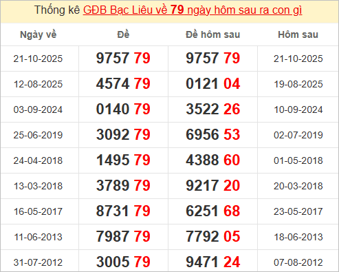 Thống kê 2 số cuối đặc biệt Bạc Liêu hôm sau