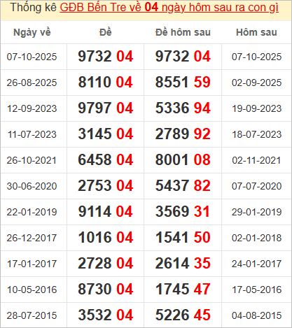 Thống kê giải đặc biệt Bến Tre hôm sau