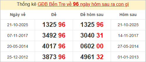 Thống kê giải đặc biệt Bến Tre hôm sau
