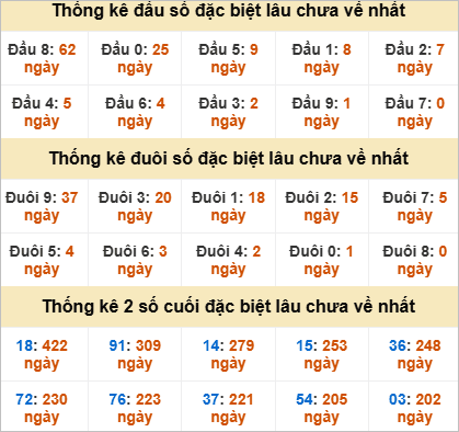 Thống kê giải đặc biệt Bình Thuận gan nhất