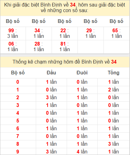 Thống kê giải đặc biệt Bình Định bữa sau
