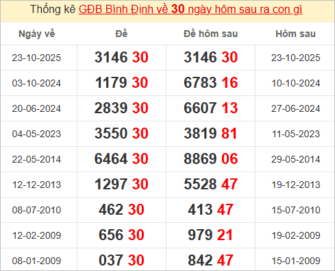Thống kê giải đặc biệt Bình Định bữa sau
