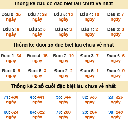 Thống kê giải đặc biệt Bình Dương lâu chưa ra