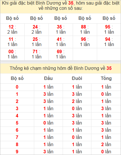 Thống kê giải đặc biệt Bình Dương bữa sau