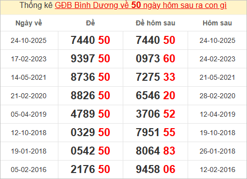 Thống kê giải đặc biệt Bình Dương bữa sau