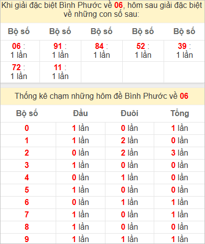 Thống kê giải đặc biệt Bình Phước hôm sau