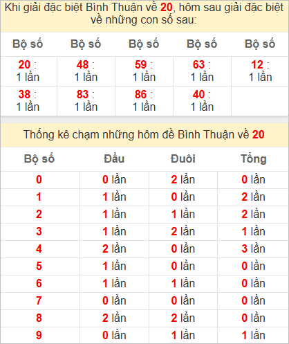 Thống kê giải đặc biệt Bình Thuận hôm sau
