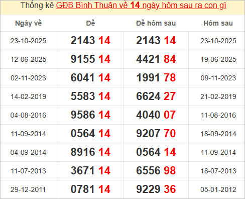 Thống kê giải đặc biệt Bình Thuận hôm sau Thống kê giải đặc biệt Bình Thuận hôm sau
