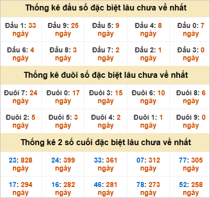 Thống kê tổng chạm đặc biệt Cần Thơ lâu ra