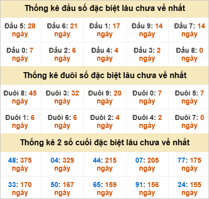 Thống kê giải đặc biệt Đà Nẵng lâu chưa về