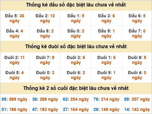 Thống kê giải đặc biệt Đà Nẵng gan nhất