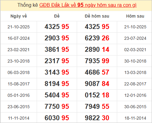 Thống kê giải đặc biệt Đắc Lắc bữa sau Thống kê giải đặc biệt Đắc Lắc bữa sau