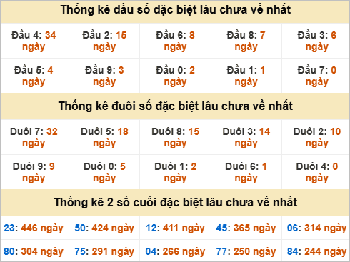 Thống kê giải đặc biệt Đắk Nông lâu chưa về