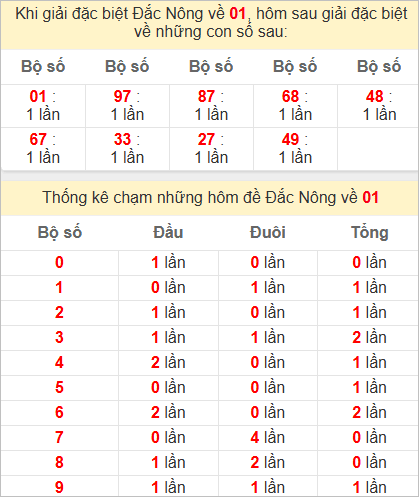 Thống kê giải đặc biệt Đắk Nông bữa sau