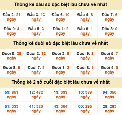 Thống kê giải đặc biệt Đồng Nai lâu về