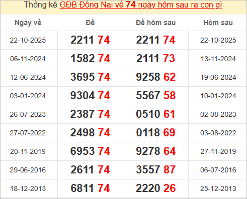 Thống kê giải đặc biệt Đồng Nai hôm sau Thống kê giải đặc biệt Đồng Nai hôm sau