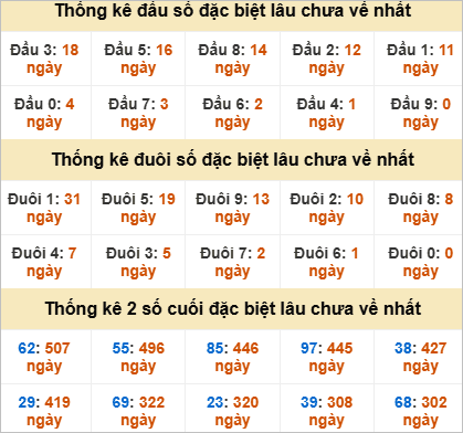 Thống kê giải đặc biệt Gia Lai lâu chưa về