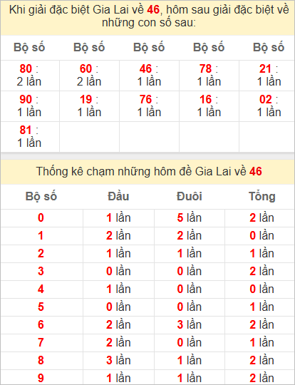 Thống kê giải đặc biệt Gia Lai hôm sau