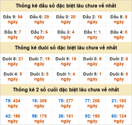 Thống kê giải đặc biệt Khánh Hòa lâu chưa ra