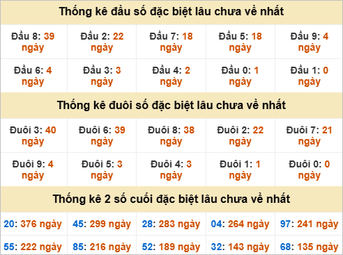 Thống kê giải đặc biệt Khánh Hòa lâu về