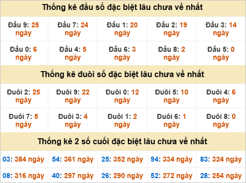 Thống kê giải đặc biệt Kon Tum lâu chưa về