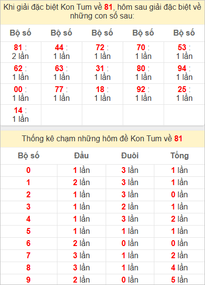 Thống kê giải đặc biệt Kon Tum kỳ sau