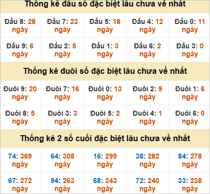 Thống kê giải đặc biệt Ninh Thuận lâu ra