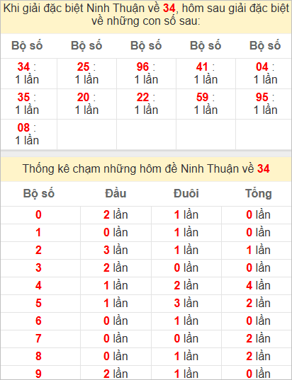 Thống kê giải đặc biệt Ninh Thuận kỳ sau