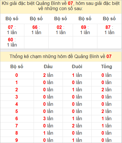 Thống kê giải đặc biệt Quảng Bình hôm sau