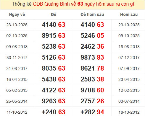 Thống kê giải đặc biệt Quảng Bình hôm sau