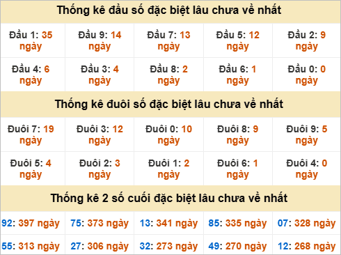 Thống kê giải đặc biệt Quảng Ngãi lâu ra