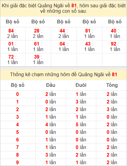 Thống kê giải đặc biệt Quảng Ngãi hôm sau