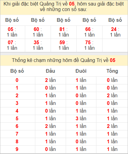 Thống kê giải đặc biệt Quảng Trị bữa trước