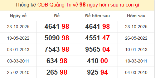 Thống kê giải đặc biệt Quảng Trị bữa trước