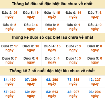Thống kê giải đặc biệt Sóc Trăng gan li