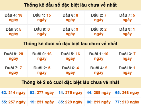 Thống kê đặc biệt TP Hồ Chí Minh lâu chưa về