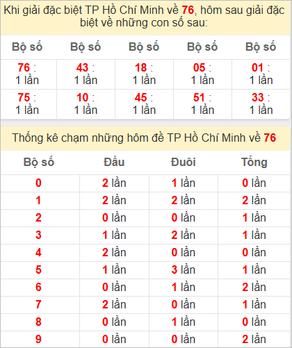 Thống kê đặc biệt TP Hồ Chí Minh hôm sau