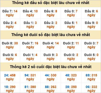 Thống kê giải đặc biệt Tây Ninh lâu ra