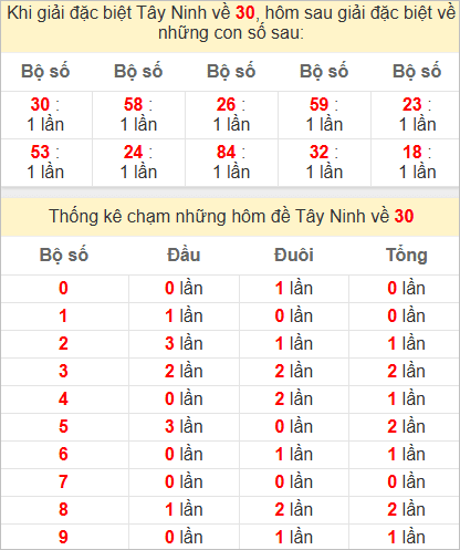Thống kê giải đặc biệt Tây Ninh hôm sau